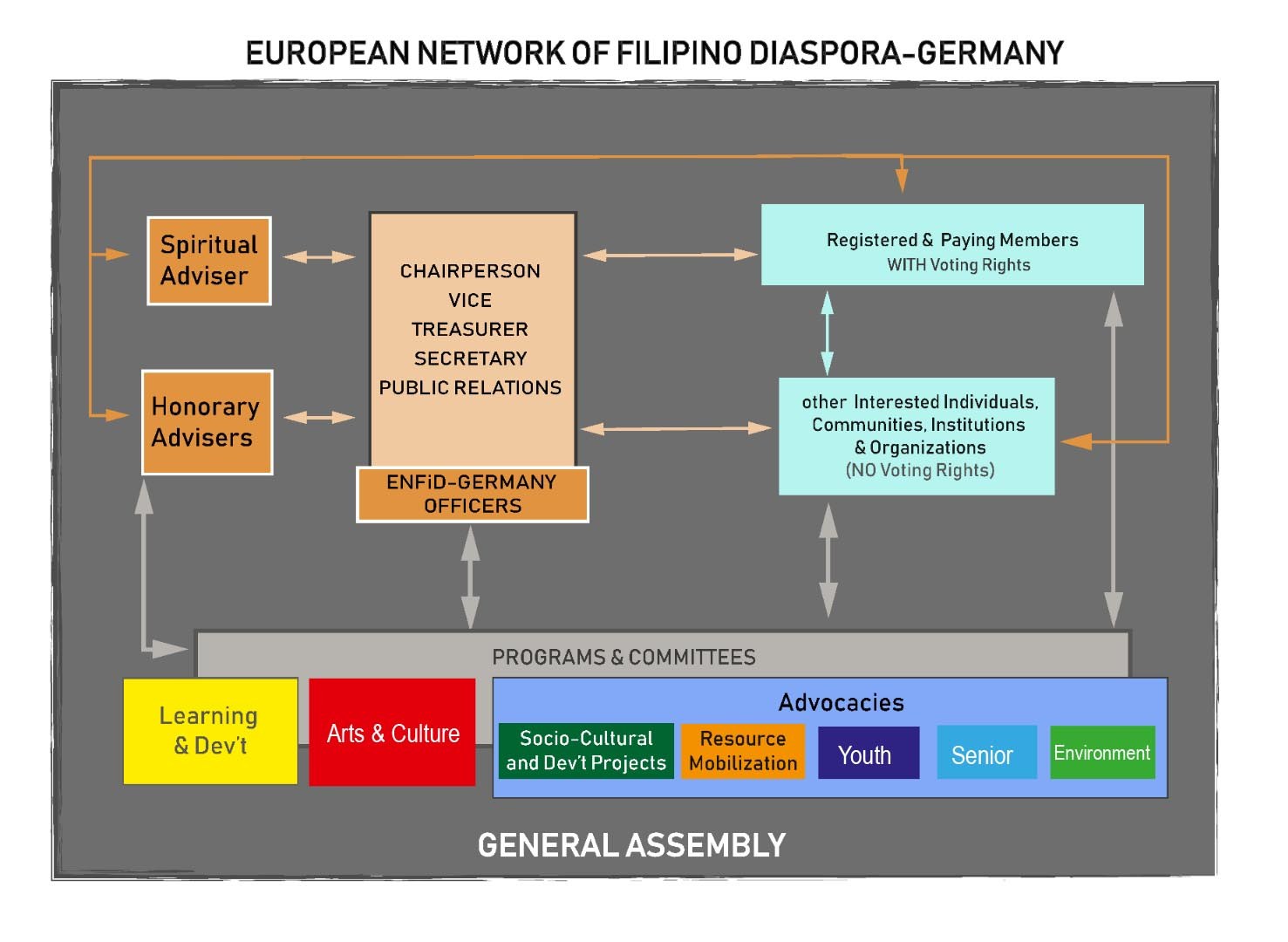 ENFiD-Germany Organizational Structure